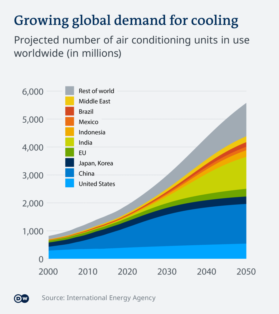 Demanda global por ar-condicionado deve triplicar até 2050 1 grafico mostrando a projeção de crescimento da demanda global por resfriamento até 2050