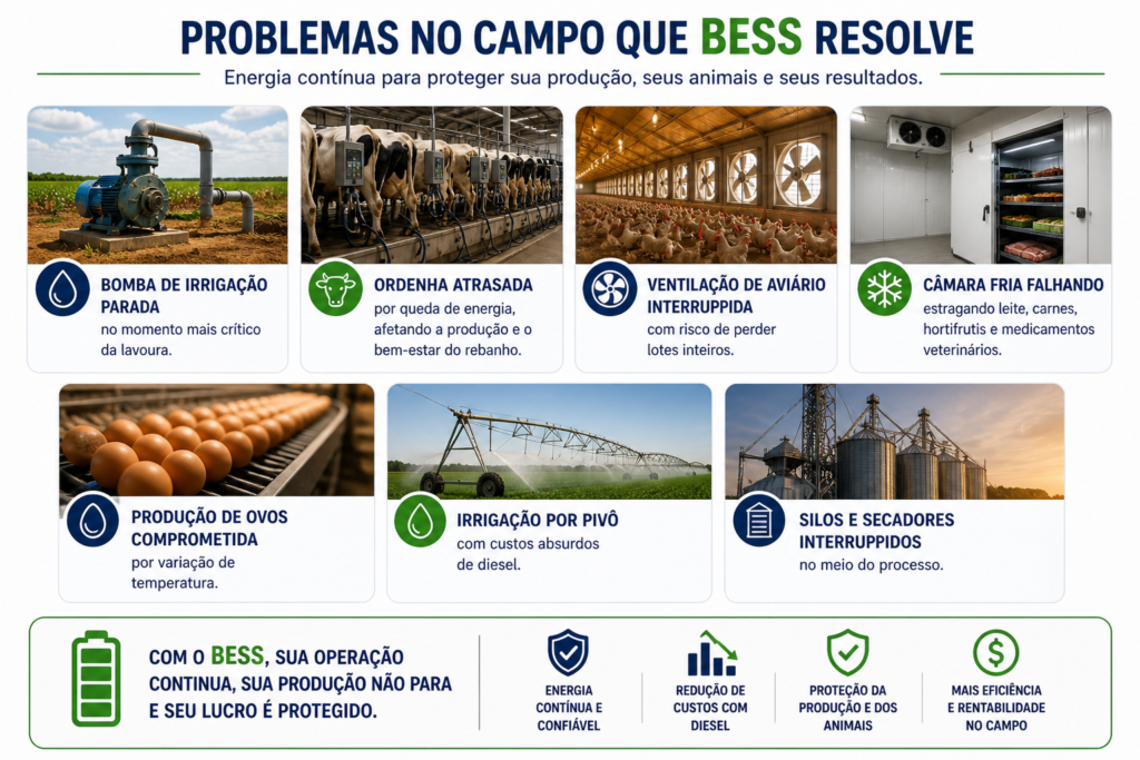 problemas solucionados pelo BESS