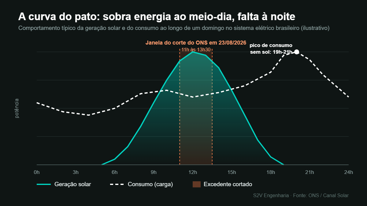 Corte de geração solar: por que o Brasil desligou usinas ao meio-dia e o que isso muda para você 1 Gráfico da curva do pato mostrando o excedente de geração solar ao meio-dia e o pico de consumo à noite