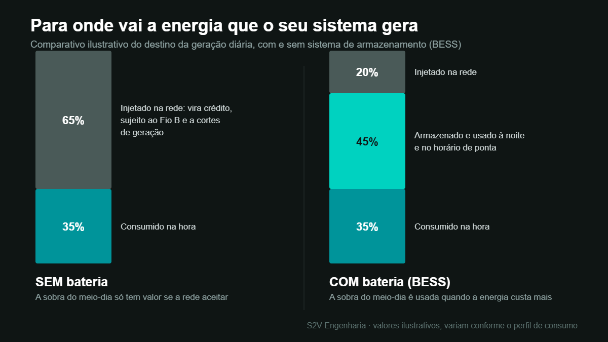 Corte de geração solar: por que o Brasil desligou usinas ao meio-dia e o que isso muda para você 2 Comparativo do destino da energia gerada por um sistema solar com e sem bateria BESS