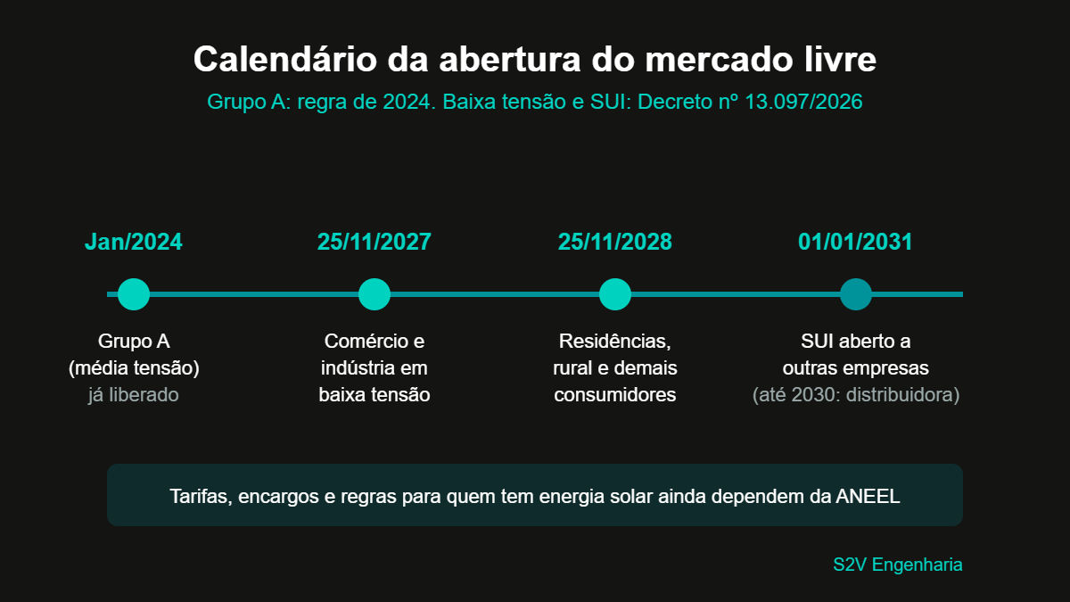 Mercado livre de energia na baixa tensão: o que o Decreto 13.097 muda para empresas e casas 1 Calendário do mercado livre de energia na baixa tensão pelo Decreto 13.097/2026