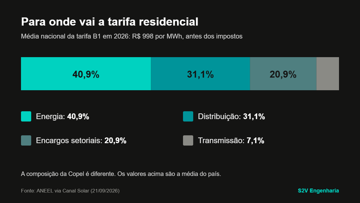 Composição da tarifa residencial B1 no aumento da conta de luz em 2026: energia, distribuição, encargos e transmissão