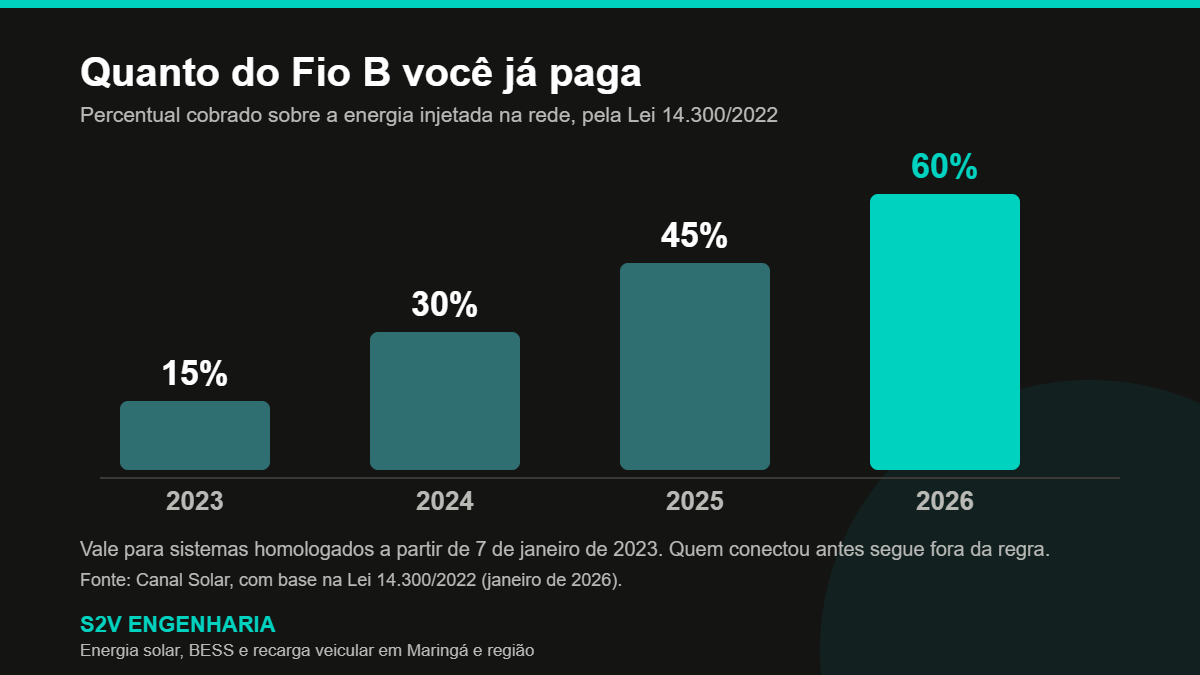 Tarifa horária para energia solar: o que a proposta do Acende Brasil muda na sua conta de luz 1 Gráfico do percentual do Fio B cobrado sobre a energia injetada na rede de 2023 a 2026