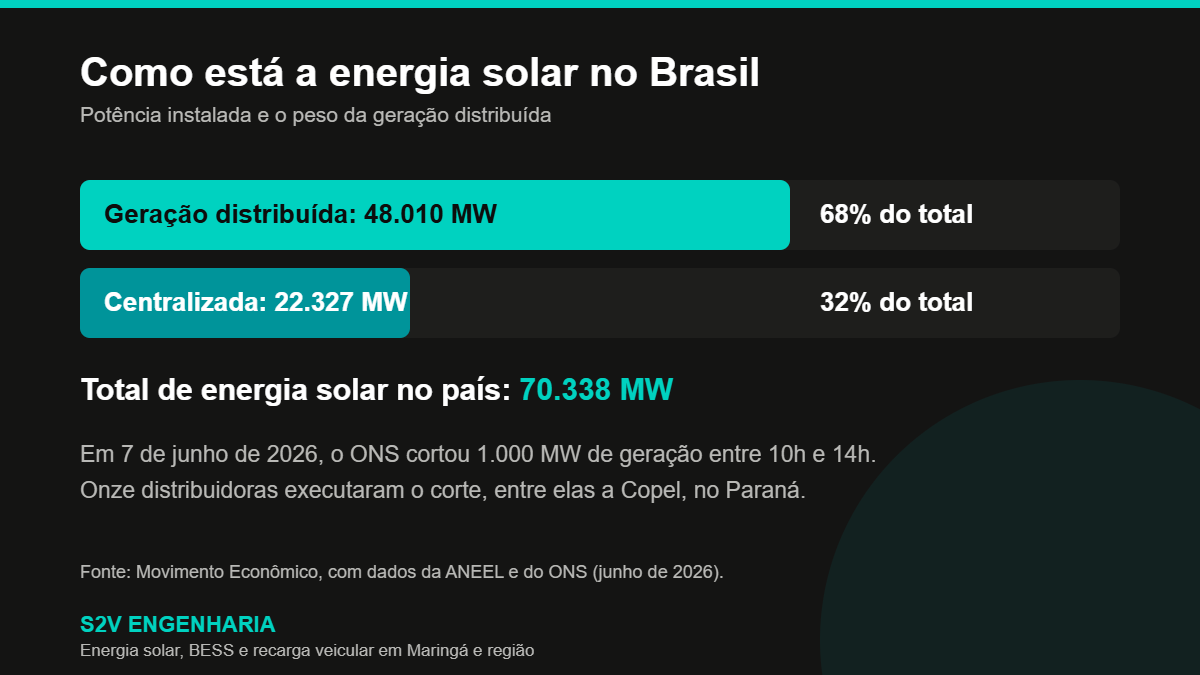 Infográfico comparando a potência solar distribuída e centralizada instalada no Brasil
