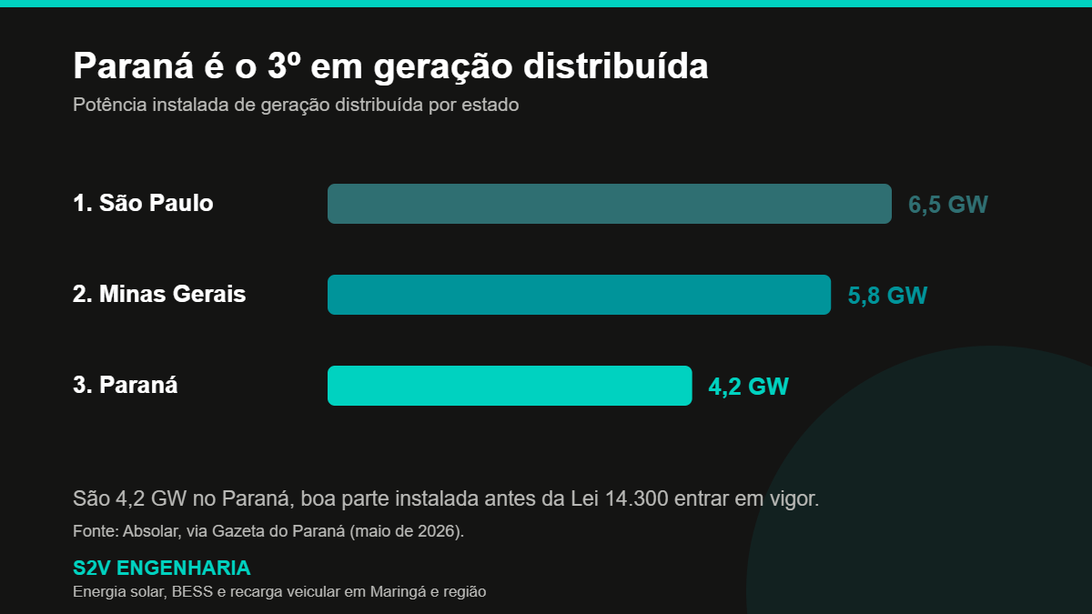Tarifa horária para energia solar: o que a proposta do Acende Brasil muda na sua conta de luz 2 Gráfico com a potência instalada de geração distribuída em São Paulo, Minas Gerais e Paraná
