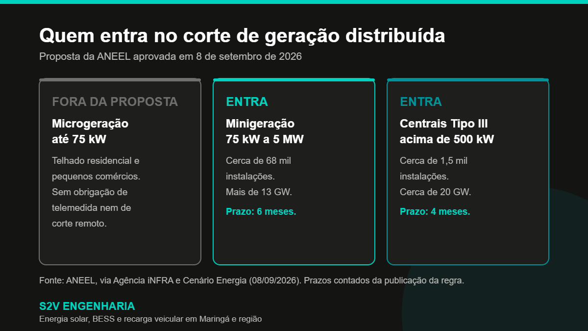 Infográfico com as faixas de potência atingidas pela proposta de corte de geração distribuída da ANEEL