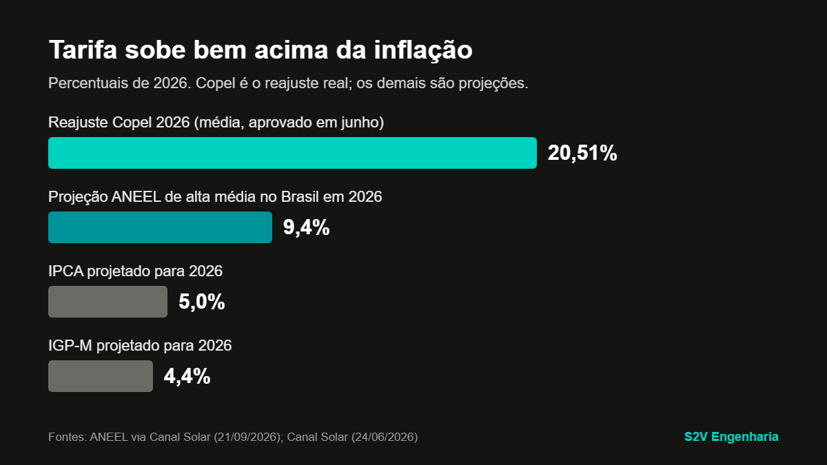 Gráfico comparando reajuste de 20,51% da Copel, projeção ANEEL de 9,4%, IPCA de 5% e IGP-M de 4,4% em 2026