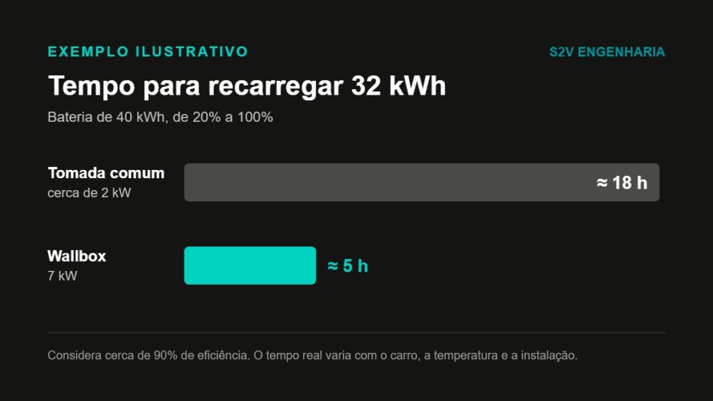 Instalar carregador de carro elétrico em Maringá: casa, condomínio ou eletroposto 1 Por que instalar carregador de carro elétrico: tempo de recarga na tomada comum e no wallbox de 7 kW, exemplo ilustrativo