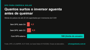DPS para energia solar: pulsos suportados pelo inversor com e sem DPS externo no estudo UPE e CLAMPER