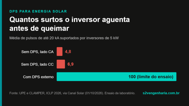 Energia e Bateria Solar em Maringá 49 DPS para energia solar: pulsos suportados pelo inversor com e sem DPS externo no estudo UPE e CLAMPER